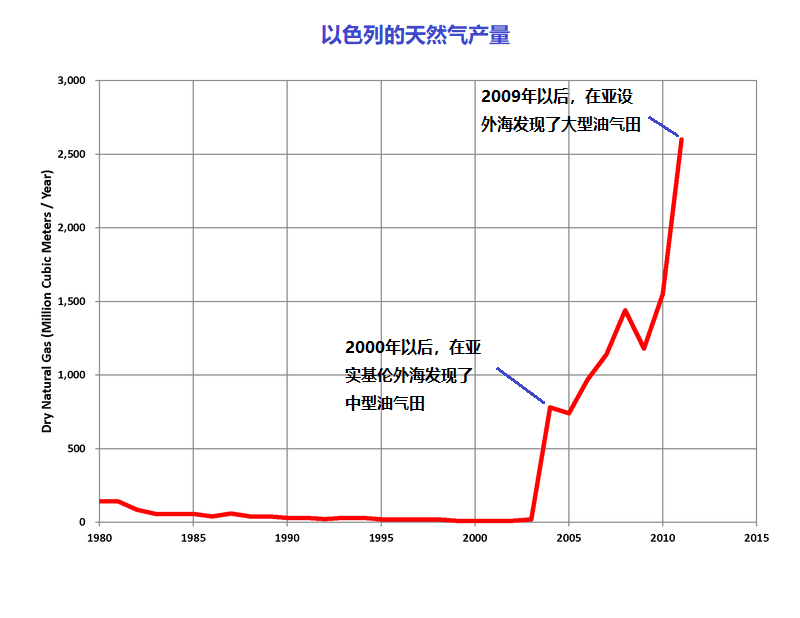 上图：美国能源信息管理局（USEnergy Informaion Administration）提供的1980-2012年以色列天然气产量增长图。图中可见，进入2000年以后，以色列的天然气产量发生了戏剧性的增长。在2005-2012年，以色列通过al-Arish-Ashkelon管道从埃及进口天然气，但在2011-2014年的埃及危机期间中停止了。2005年，以色列开始开采离岸天然气，从2014年起，以色列的天然气产量猛增，2017年以后，以色列开始向约旦出口天然气，并计划使用同一条al-Arish-Ashkelon管道向埃及出口天然气。现在，天然气已成为以色列的主要能源，1999-2013年已探明的储量可供以色列国内使用70年。