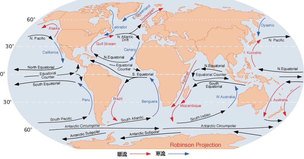 上图：地球上主要的洋流（Ocean current）。洋流是具有稳定流速和流向的大规模海水运动，原因可能是风、密度差异、海面倾斜、海水挤压或分散等等。暖流从低纬度流向中高纬度，水温比周围的水温高；寒流由高纬度流向中高纬度，水温比周围的水温低。古人大都认为海洋是不流动的封闭死水，虽然也有水手利用黑潮来航行，但直到16世纪才有人开始研究洋流。大卫却在主前10世纪就已经写道：「凡经行海道的，都服在他的脚下」（诗八8）。